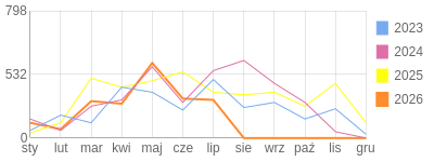 Wykres roczny blog rowerowy romal.bikestats.pl